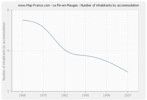 Le Pin-en-Mauges : Number of inhabitants by accommodation